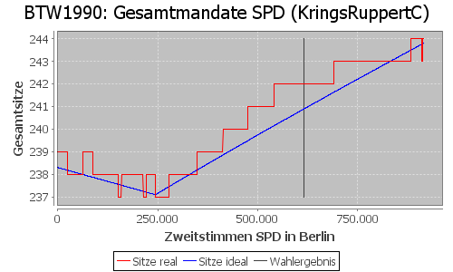 Simulierte Sitzverteilung - Wahl: BTW1990 Verfahren: KringsRuppertC