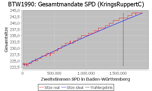 Simulierte Sitzverteilung - Wahl: BTW1990 Verfahren: KringsRuppertC