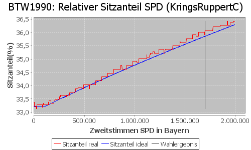 Simulierte Sitzverteilung - Wahl: BTW1990 Verfahren: KringsRuppertC