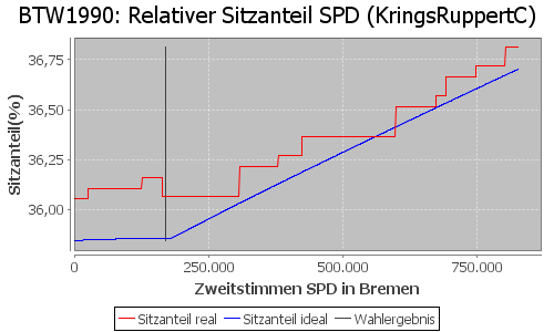 Simulierte Sitzverteilung - Wahl: BTW1990 Verfahren: KringsRuppertC