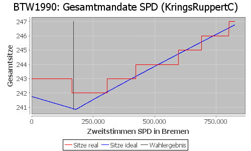 Simulierte Sitzverteilung - Wahl: BTW1990 Verfahren: KringsRuppertC