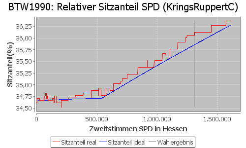 Simulierte Sitzverteilung - Wahl: BTW1990 Verfahren: KringsRuppertC