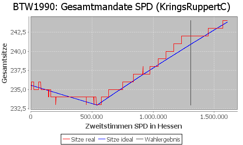 Simulierte Sitzverteilung - Wahl: BTW1990 Verfahren: KringsRuppertC