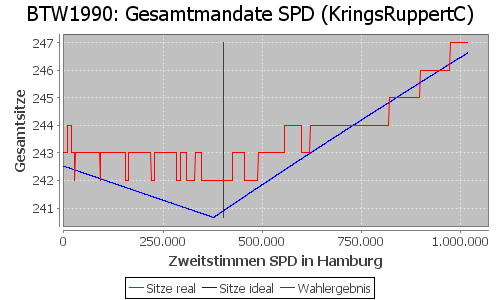 Simulierte Sitzverteilung - Wahl: BTW1990 Verfahren: KringsRuppertC