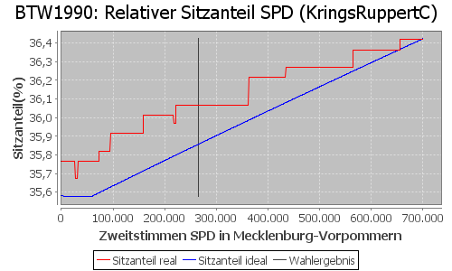 Simulierte Sitzverteilung - Wahl: BTW1990 Verfahren: KringsRuppertC