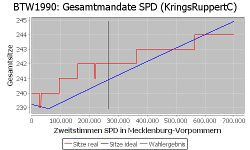 Simulierte Sitzverteilung - Wahl: BTW1990 Verfahren: KringsRuppertC