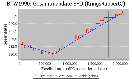 Simulierte Sitzverteilung - Wahl: BTW1990 Verfahren: KringsRuppertC