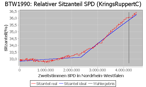 Simulierte Sitzverteilung - Wahl: BTW1990 Verfahren: KringsRuppertC