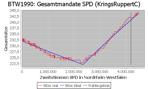 Simulierte Sitzverteilung - Wahl: BTW1990 Verfahren: KringsRuppertC