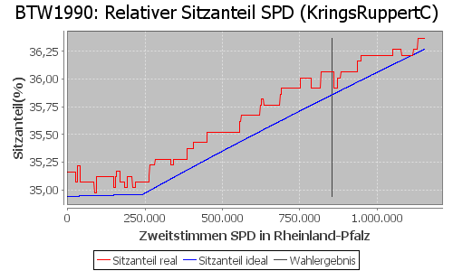 Simulierte Sitzverteilung - Wahl: BTW1990 Verfahren: KringsRuppertC