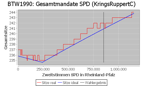 Simulierte Sitzverteilung - Wahl: BTW1990 Verfahren: KringsRuppertC