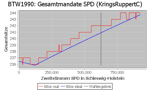 Simulierte Sitzverteilung - Wahl: BTW1990 Verfahren: KringsRuppertC