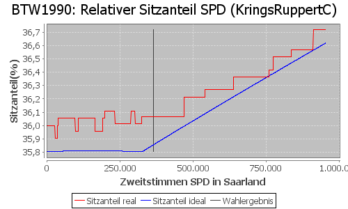 Simulierte Sitzverteilung - Wahl: BTW1990 Verfahren: KringsRuppertC