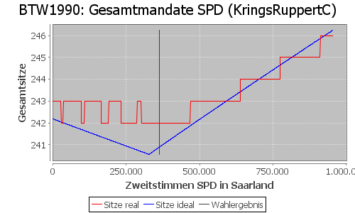 Simulierte Sitzverteilung - Wahl: BTW1990 Verfahren: KringsRuppertC