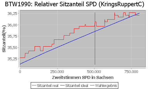 Simulierte Sitzverteilung - Wahl: BTW1990 Verfahren: KringsRuppertC