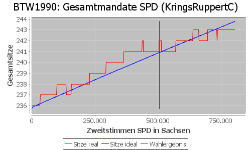 Simulierte Sitzverteilung - Wahl: BTW1990 Verfahren: KringsRuppertC