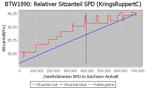 Simulierte Sitzverteilung - Wahl: BTW1990 Verfahren: KringsRuppertC