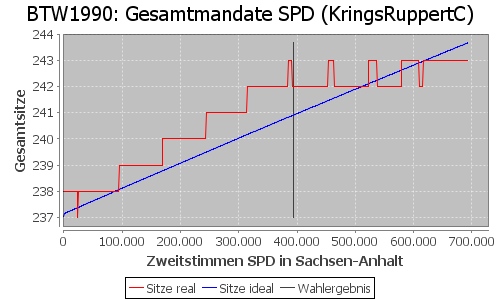 Simulierte Sitzverteilung - Wahl: BTW1990 Verfahren: KringsRuppertC