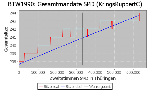 Simulierte Sitzverteilung - Wahl: BTW1990 Verfahren: KringsRuppertC