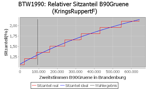 Simulierte Sitzverteilung - Wahl: BTW1990 Verfahren: KringsRuppertF