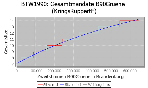 Simulierte Sitzverteilung - Wahl: BTW1990 Verfahren: KringsRuppertF