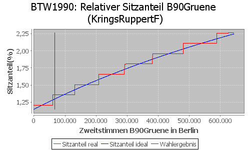 Simulierte Sitzverteilung - Wahl: BTW1990 Verfahren: KringsRuppertF