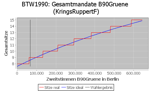 Simulierte Sitzverteilung - Wahl: BTW1990 Verfahren: KringsRuppertF