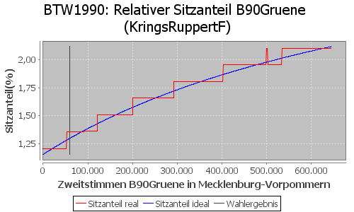 Simulierte Sitzverteilung - Wahl: BTW1990 Verfahren: KringsRuppertF