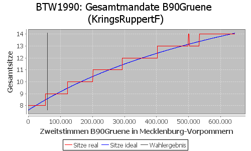 Simulierte Sitzverteilung - Wahl: BTW1990 Verfahren: KringsRuppertF