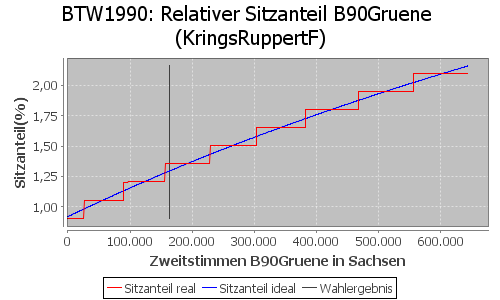 Simulierte Sitzverteilung - Wahl: BTW1990 Verfahren: KringsRuppertF