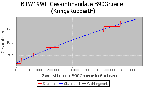 Simulierte Sitzverteilung - Wahl: BTW1990 Verfahren: KringsRuppertF