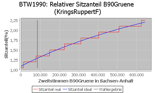 Simulierte Sitzverteilung - Wahl: BTW1990 Verfahren: KringsRuppertF