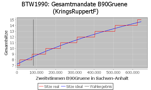 Simulierte Sitzverteilung - Wahl: BTW1990 Verfahren: KringsRuppertF