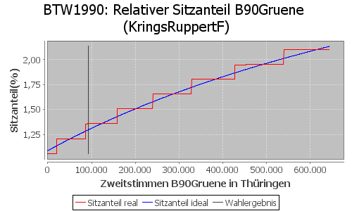 Simulierte Sitzverteilung - Wahl: BTW1990 Verfahren: KringsRuppertF