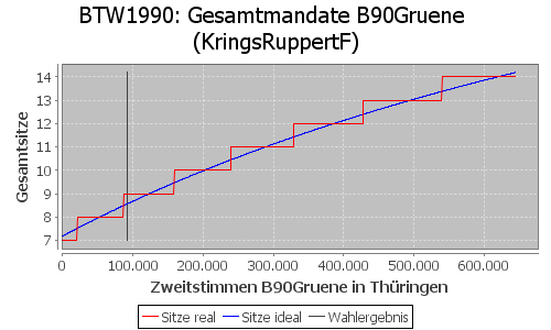 Simulierte Sitzverteilung - Wahl: BTW1990 Verfahren: KringsRuppertF