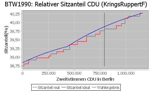 Simulierte Sitzverteilung - Wahl: BTW1990 Verfahren: KringsRuppertF