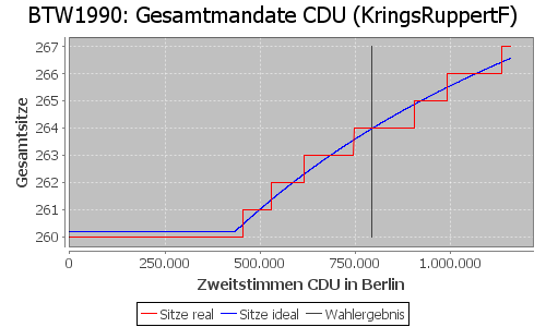 Simulierte Sitzverteilung - Wahl: BTW1990 Verfahren: KringsRuppertF