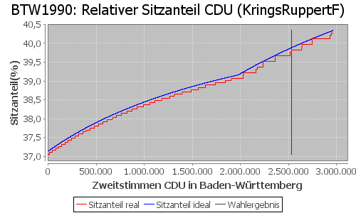 Simulierte Sitzverteilung - Wahl: BTW1990 Verfahren: KringsRuppertF