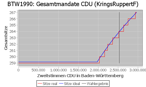 Simulierte Sitzverteilung - Wahl: BTW1990 Verfahren: KringsRuppertF