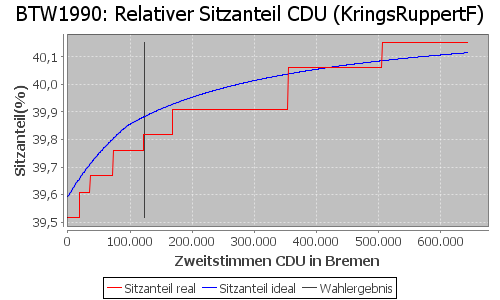 Simulierte Sitzverteilung - Wahl: BTW1990 Verfahren: KringsRuppertF