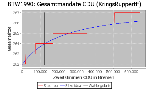 Simulierte Sitzverteilung - Wahl: BTW1990 Verfahren: KringsRuppertF