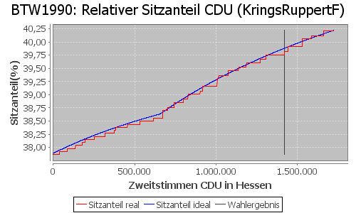 Simulierte Sitzverteilung - Wahl: BTW1990 Verfahren: KringsRuppertF