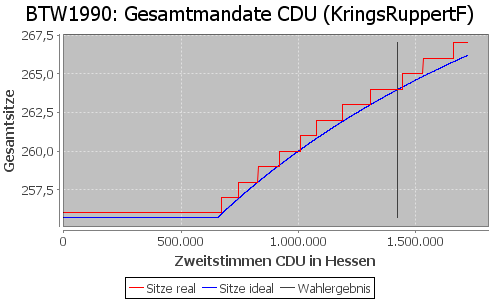 Simulierte Sitzverteilung - Wahl: BTW1990 Verfahren: KringsRuppertF