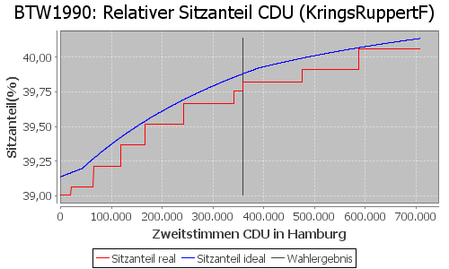 Simulierte Sitzverteilung - Wahl: BTW1990 Verfahren: KringsRuppertF