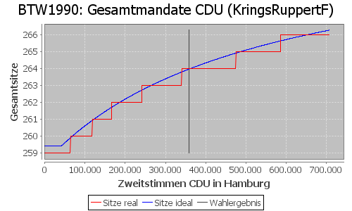 Simulierte Sitzverteilung - Wahl: BTW1990 Verfahren: KringsRuppertF