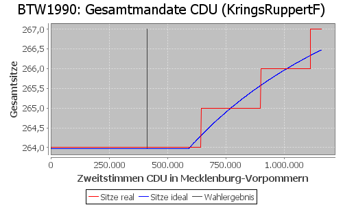 Simulierte Sitzverteilung - Wahl: BTW1990 Verfahren: KringsRuppertF