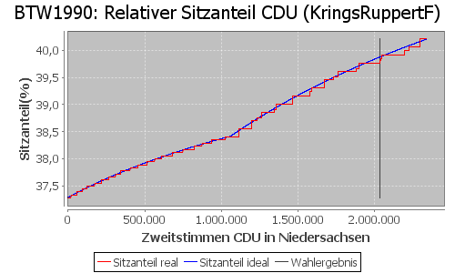 Simulierte Sitzverteilung - Wahl: BTW1990 Verfahren: KringsRuppertF