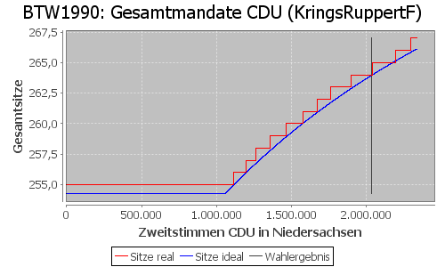 Simulierte Sitzverteilung - Wahl: BTW1990 Verfahren: KringsRuppertF