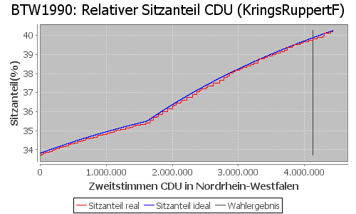 Simulierte Sitzverteilung - Wahl: BTW1990 Verfahren: KringsRuppertF