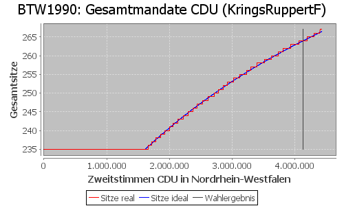 Simulierte Sitzverteilung - Wahl: BTW1990 Verfahren: KringsRuppertF